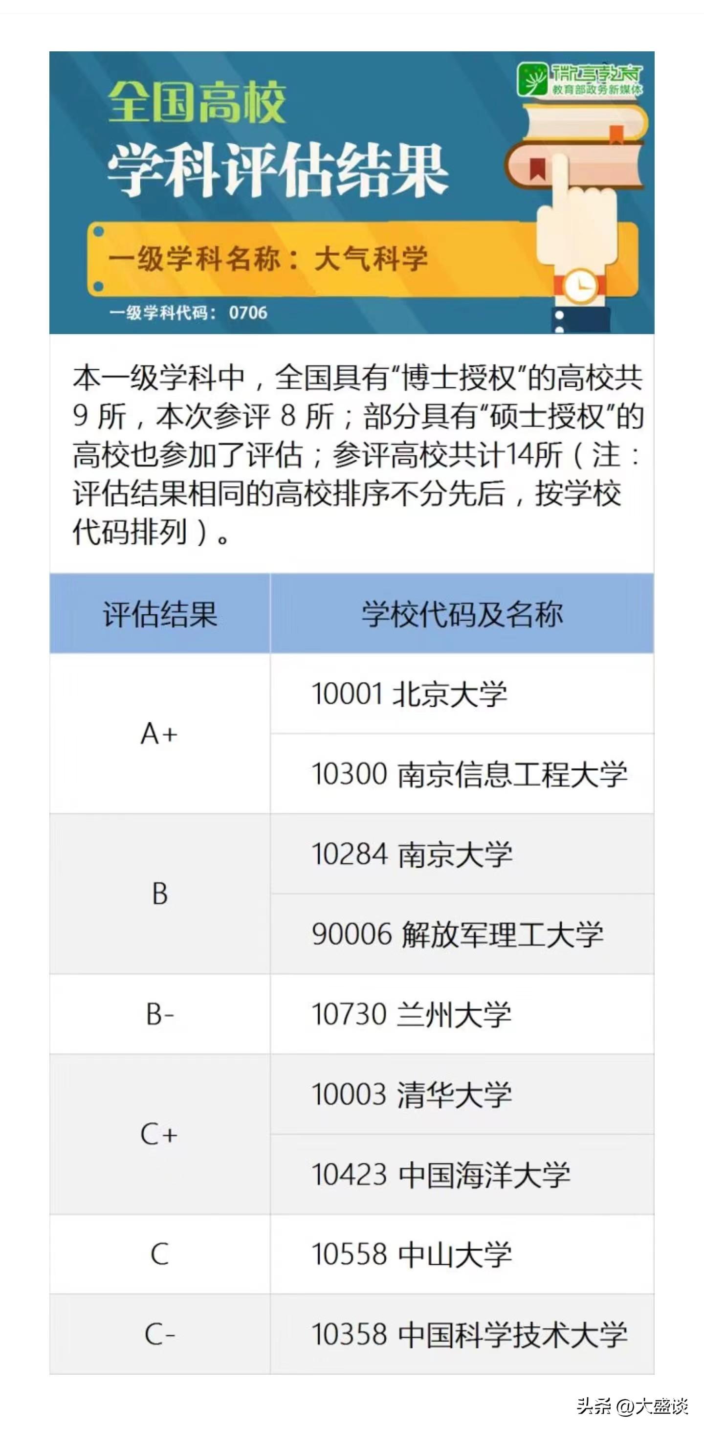 南信大是什么档次的大学（大气科学专业有多强） 第3张