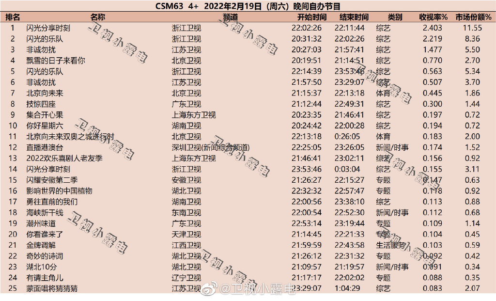 2022年2月19日综艺节目收视率排行榜（闪光的乐队、非诚勿扰、飘雪的日子来看你） 第1张