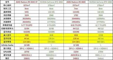 买了6500xt后悔了（6500XT性能测评） 第3张