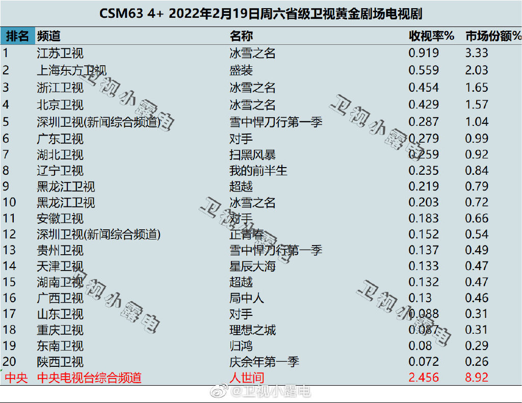 2022年2月19日电视剧收视率排行榜（冰雪之名、盛装） 第1张