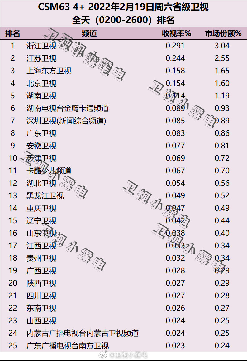 022年2月19日电视台收视率排行榜（浙江卫视、江苏卫视、上海东方卫视）"