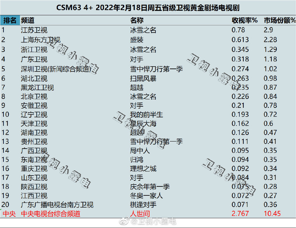 2022年2月18日电视剧收视率排行榜（冰雪之名、盛装） 第1张