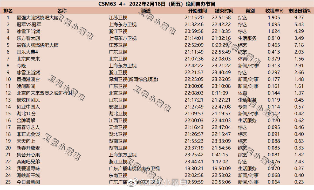 2022年2月18日综艺节目收视率排行榜（最强大脑燃烧吧大脑、冠军VS冠军、冰雪正当燃） 第1张