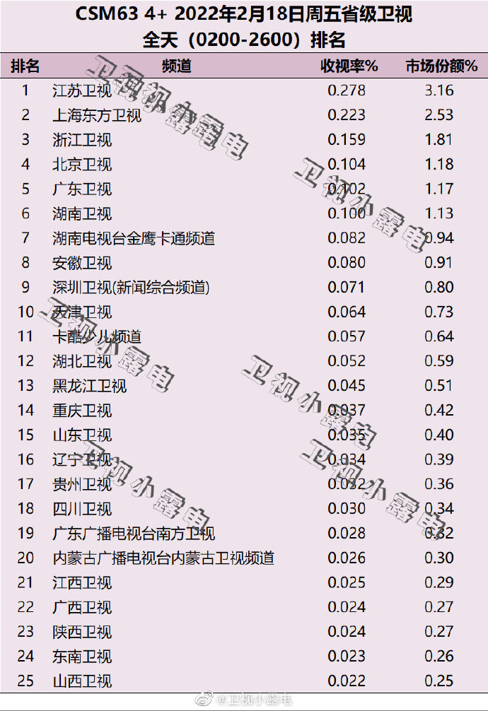 2022年2月18日电视台收视率排行榜（江苏卫视、上海东方卫视、浙江卫视） 第1张