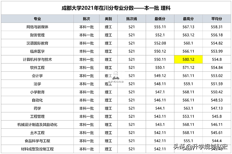 成都大学是一本还是二本（成都大学是什么档次水平） 第3张