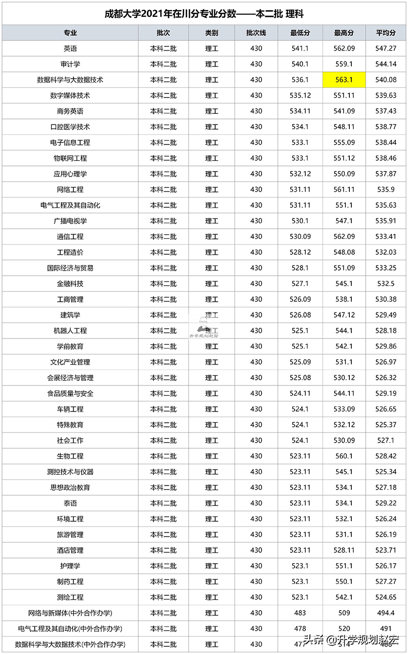 成都大学是一本还是二本（成都大学是什么档次水平） 第5张