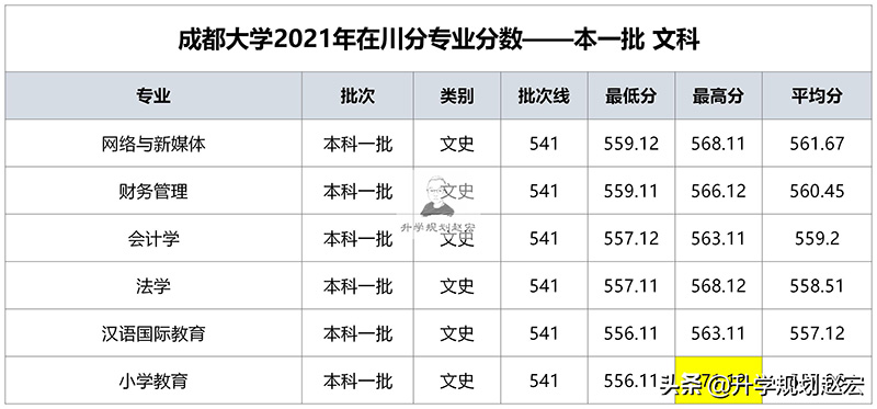 成都大学是一本还是二本（成都大学是什么档次水平） 第7张