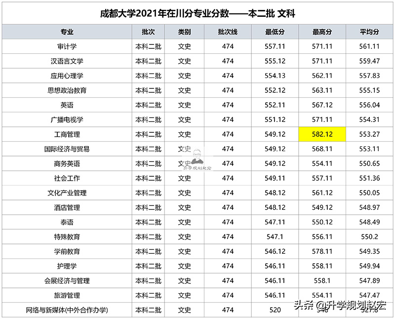 成都大学是一本还是二本（成都大学是什么档次水平） 第9张