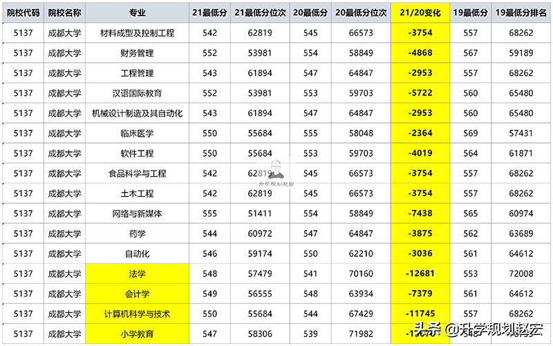 成都大学是一本还是二本（成都大学是什么档次水平） 第11张