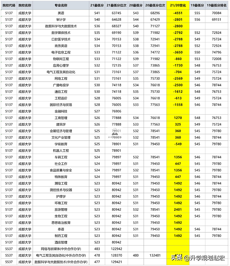 成都大学是一本还是二本（成都大学是什么档次水平） 第13张