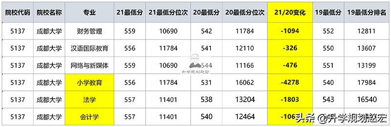 成都大学是一本还是二本（成都大学是什么档次水平） 第15张