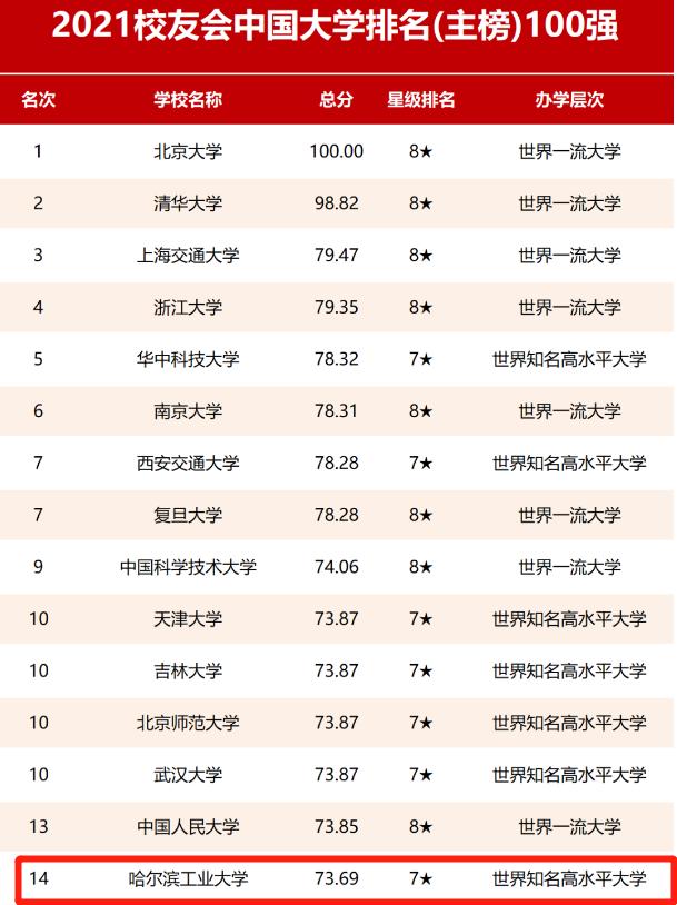 东北大学是985吗（东北大学在985中什么水平 ） 第5张