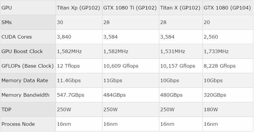 Titan Xp怎么样（英伟达Titan Xp介绍） 第1张