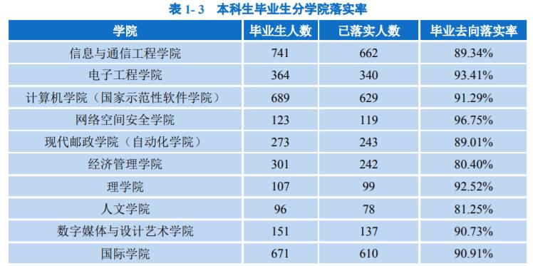 北邮是985还是211（北京邮电大学是双一流水平吗） 第11张