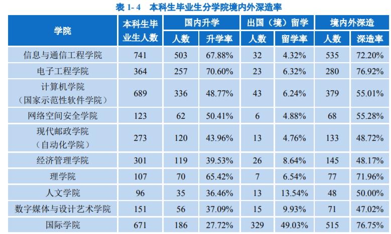 北邮是985还是211（北京邮电大学是双一流水平吗） 第15张