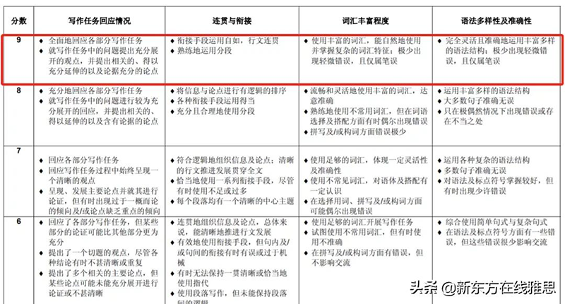 雅思满分多少分（雅思合格分数是多少分） 第9张