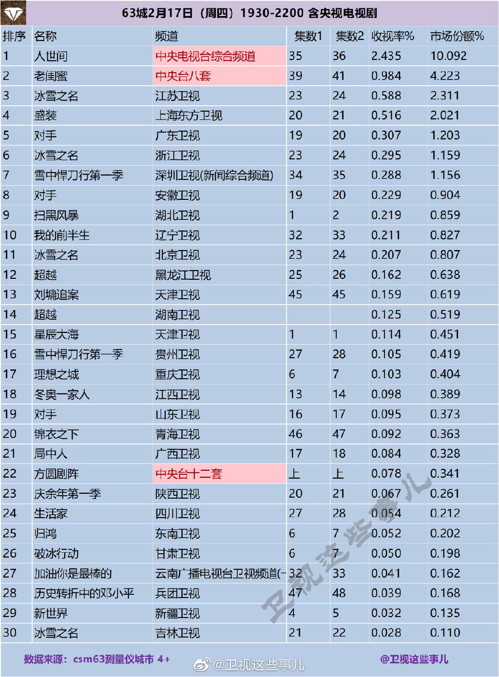 63城2022年2月17日1930-2200含央视电视剧收视率排行榜 第1张