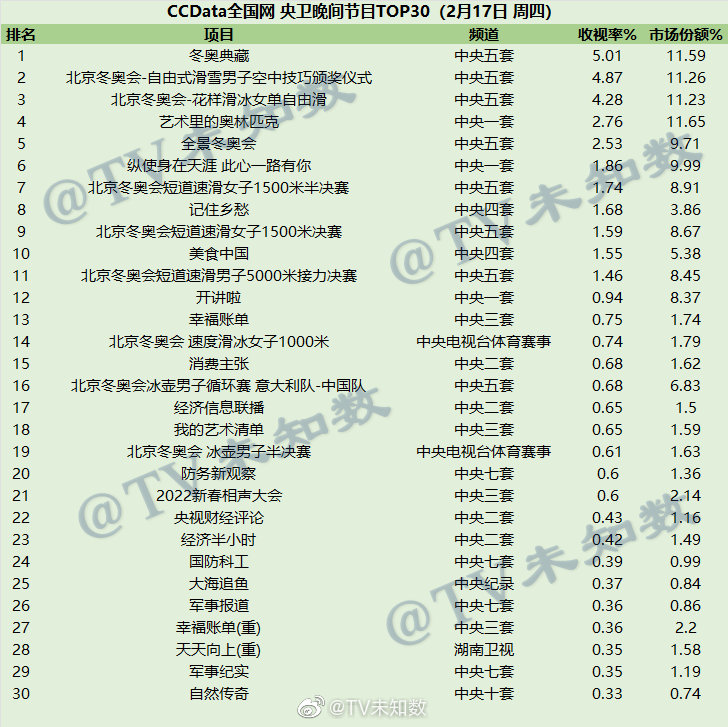 2022年2月17日CCData全国网综艺收视率排行榜TOP30 第1张