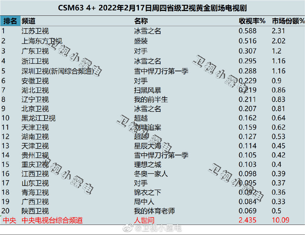 2022年2月17日电视剧收视率排行榜（冰雪之名、盛装、对手） 第1张