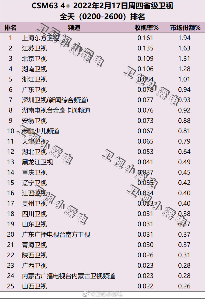 2022年2月17日电视台收视率排行榜（上海东方卫视、江苏卫视、北京卫视） 第1张