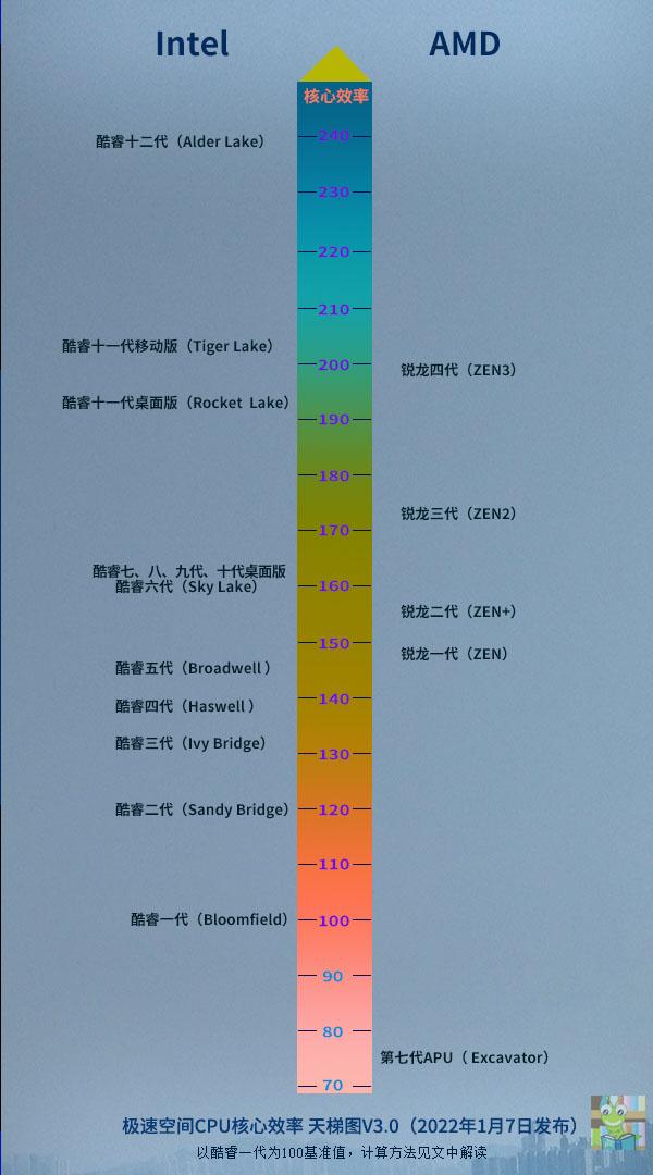 最新cpu天梯榜（CPU性能和效率天梯图2022新版） 第1张