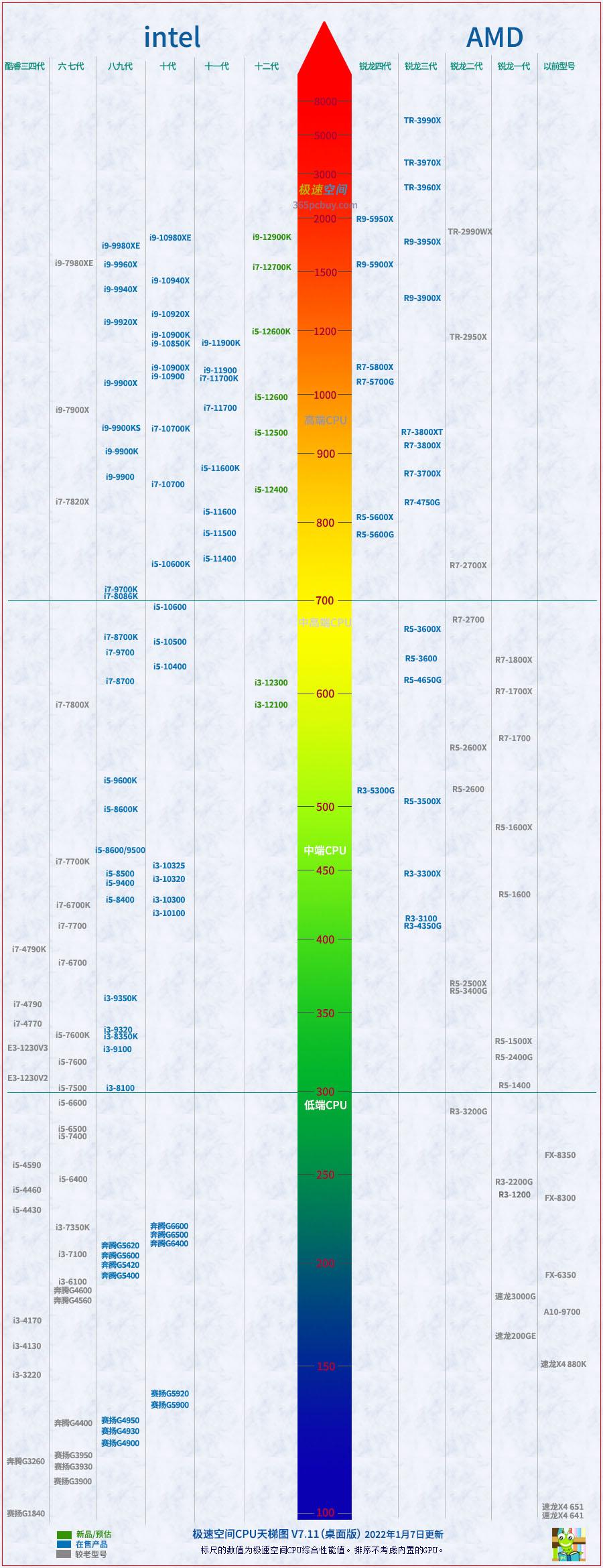 最新cpu天梯榜（CPU性能和效率天梯图2022新版） 第3张