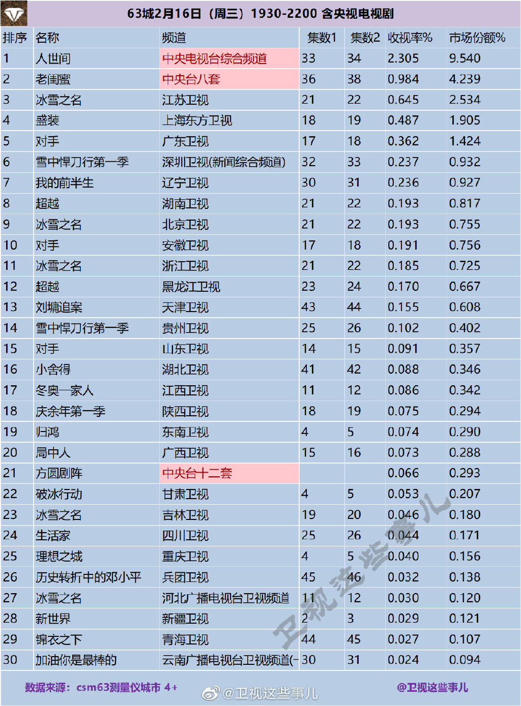 63城2022年2月16日1930-2200含央视电视剧收视率排行榜 第1张