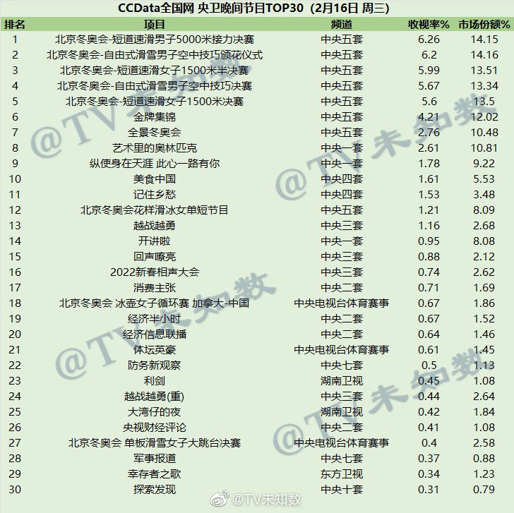 2022年2月16日CCData全国网综艺收视率排行榜TOP30 第1张