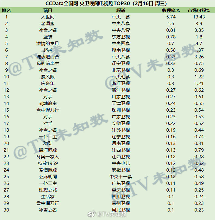 022年2月16日CCData全国网电视剧收视率排行榜TOP30"