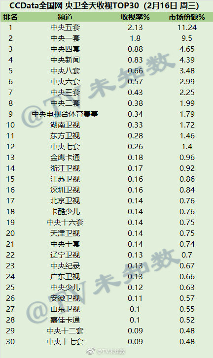 2022年2月16日CCData全国网电视台收视率排行榜TOP30 第1张