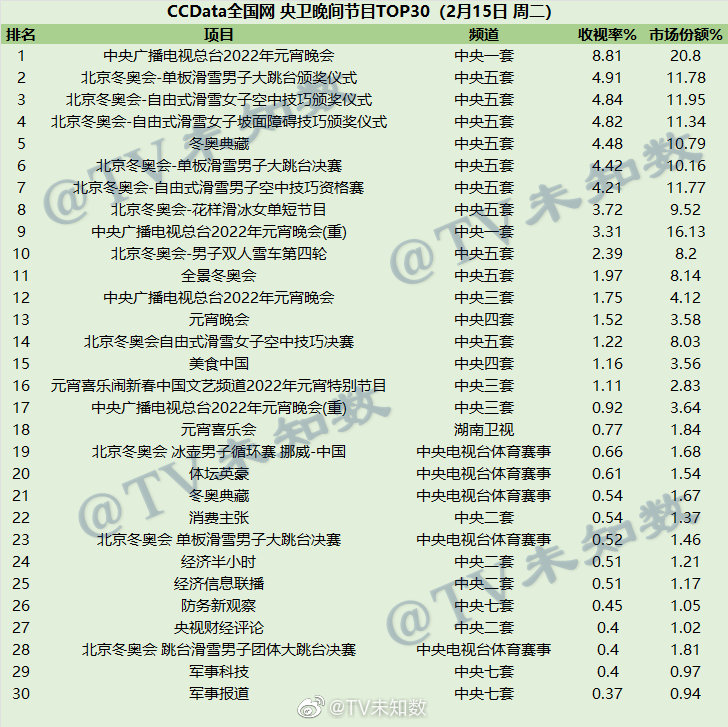 2022年2月15日CCData全国网综艺收视率排行榜TOP30 第1张