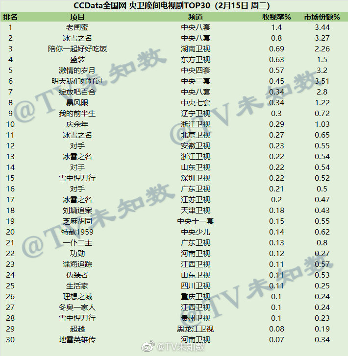 2022年2月15日CCData全国网电视剧收视率排行榜TOP30 第1张