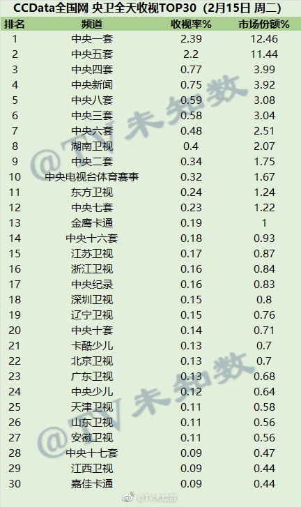 2022年2月15日CCData全国网电视台收视率排行榜TOP30 第1张