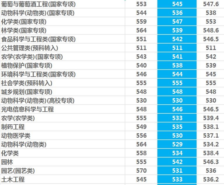 西北农林科技大学是985还是211（一本还是二本） 第13张