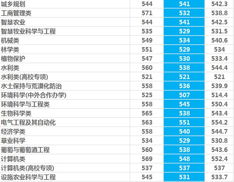 西北农林科技大学是985还是211（一本还是二本） 第15张