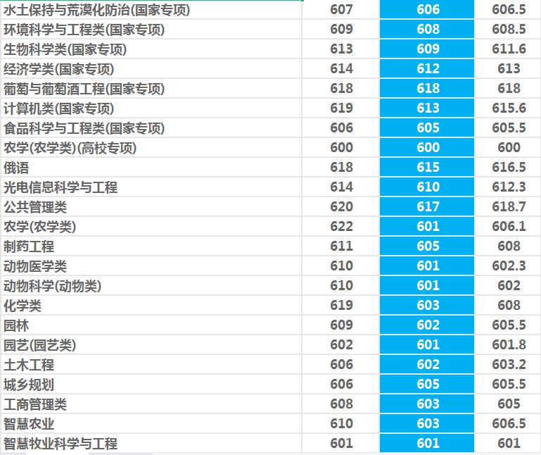 西北农林科技大学是985还是211（一本还是二本） 第25张