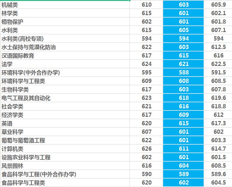 西北农林科技大学是985还是211（一本还是二本） 第27张