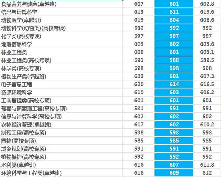 西北农林科技大学是985还是211（一本还是二本） 第29张