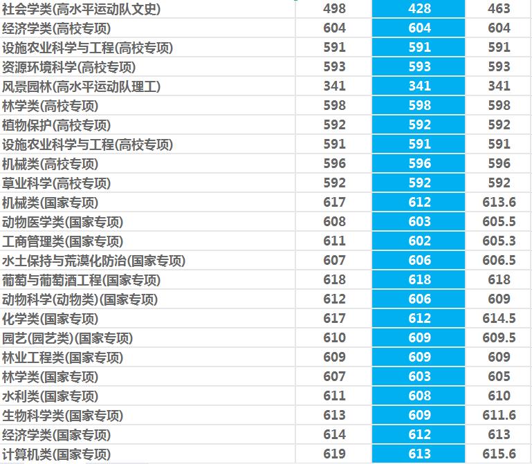 西北农林科技大学是985还是211（一本还是二本） 第31张