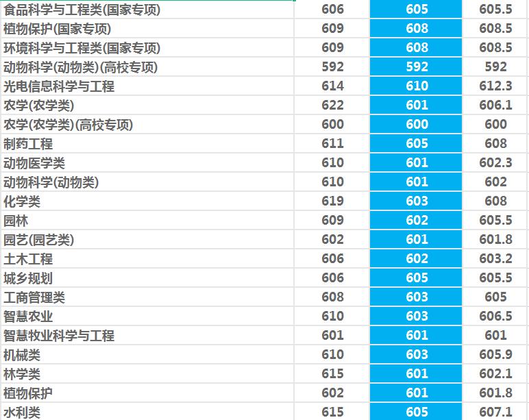 西北农林科技大学是985还是211（一本还是二本） 第33张