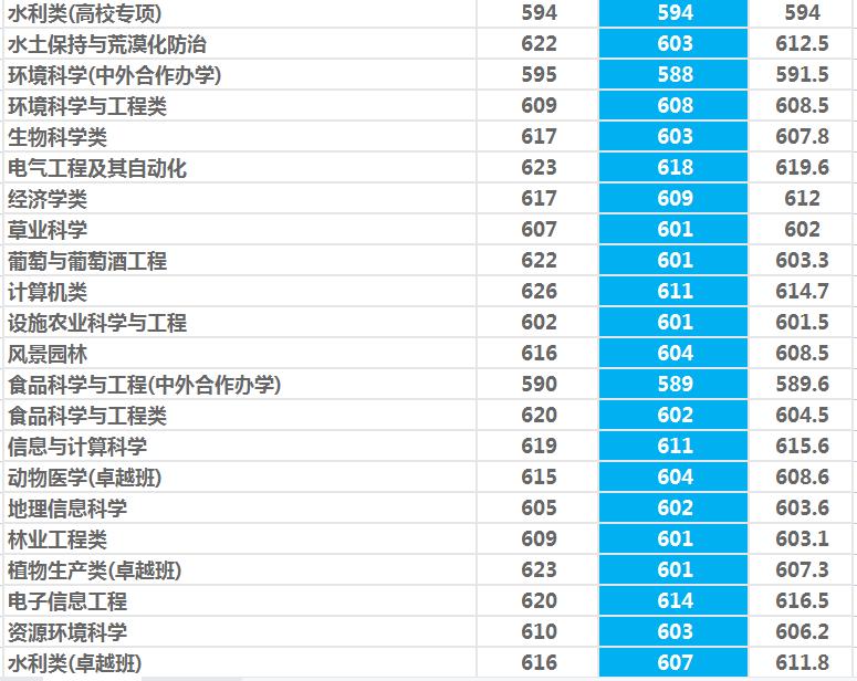 西北农林科技大学是985还是211（一本还是二本） 第35张