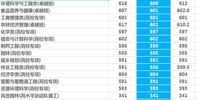 西北农林科技大学是985还是211（一本还是二本） 第37张