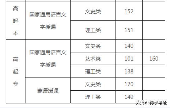 成人高考的条件与要求截止的年龄（成人高考报名时间） 第5张