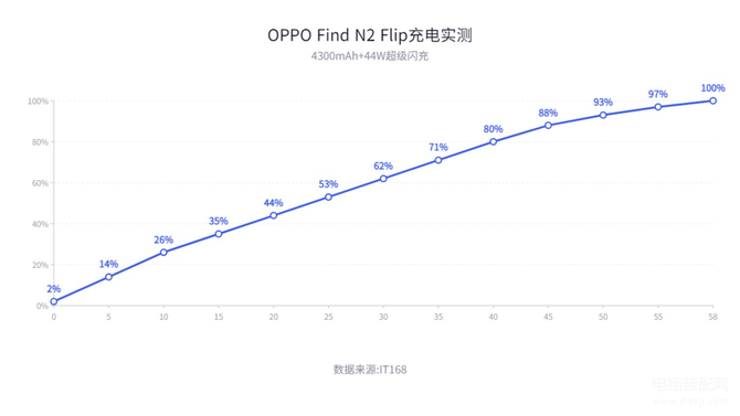 oppo翻盖手机最新款（OPPO Find N2 Flip体验） 第39张