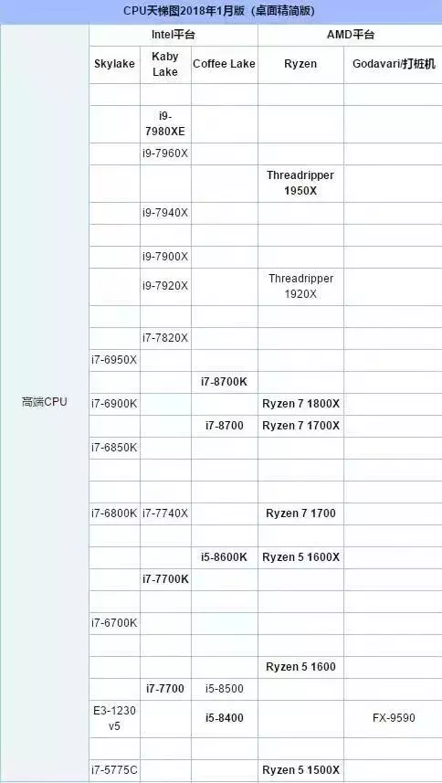 桌面cpu性能天梯图（电脑CPU排行榜2022） 第1张