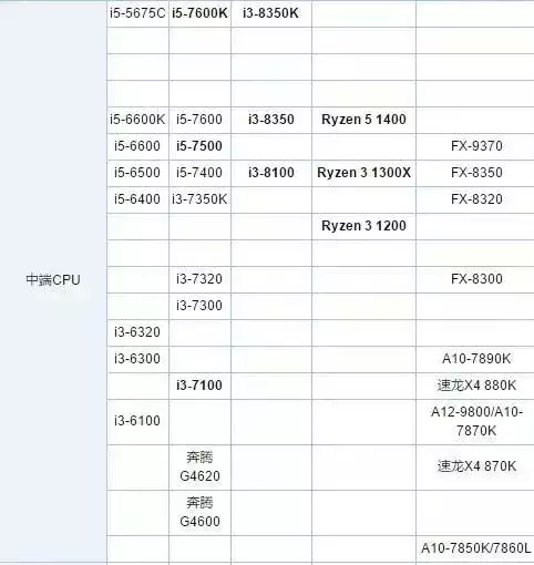 桌面cpu性能天梯图（电脑CPU排行榜2022） 第3张