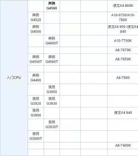 桌面cpu性能天梯图（电脑CPU排行榜2022） 第5张