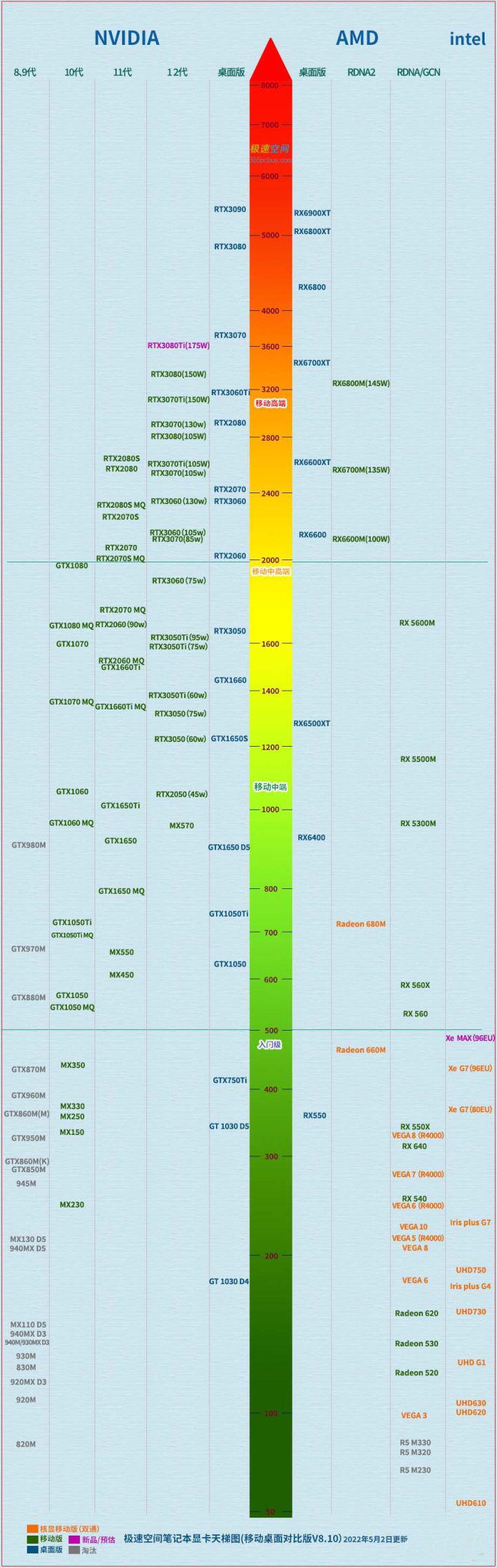 笔记本显卡天梯图2022推荐及价格（电脑显卡天梯图2022年） 第3张