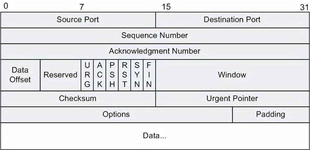 tcp报文都有什么格式（TCP报文格式详解） 第1张