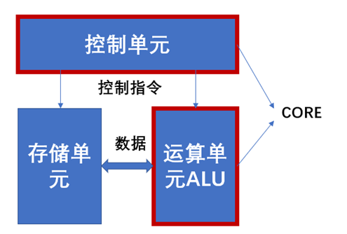 多核处理器是什么意思（计算机CPU多核介绍） 第5张